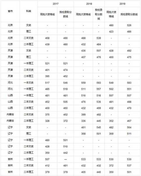 长江大学2016录取分数线（2016年长江大学分数线）