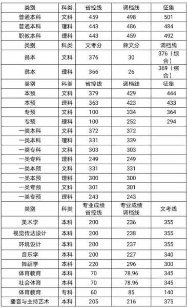 西昌学院免费专科分数线（西昌学院2021年专科录取分数线）