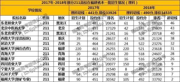 福建985高考政策分数线（福建985211录取率）