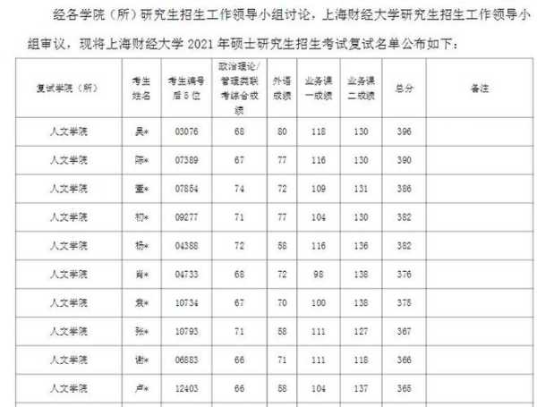 上财统院考研分数线（上财2021年研究生分数线）