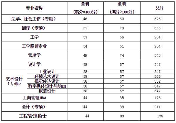 大学生复试分数线标准（大学生复试分数线标准是什么）