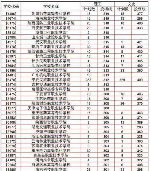 宁夏高职投档分数线（宁夏专科2020年录取分数线）