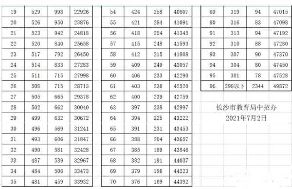 湖南长沙铁路高中分数线（长沙铁路第一中学2021高考成绩）