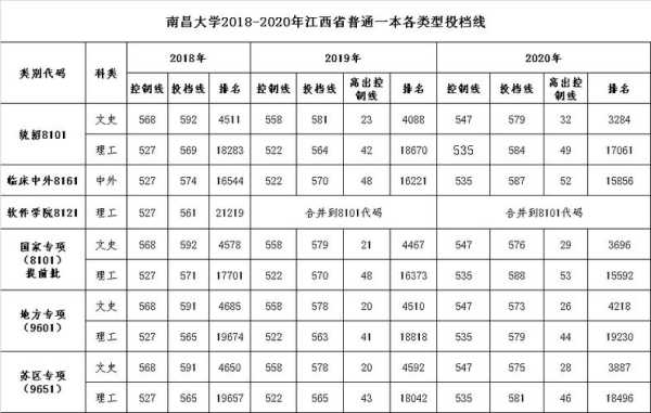 南昌大学公关分数线多少（南昌大学2021mba分数线）