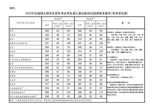 2020北京市考研分数线（2020北京市考研分数线公布）