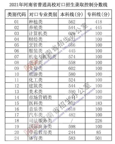 各省专科录取分数线河北（专科院校在河北录取分数线）