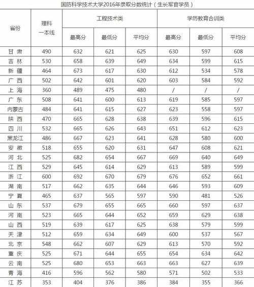 国防科大各个专业分数线（国防科大各专业录取线）