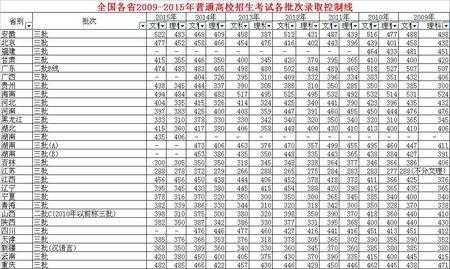 三夲分数线（3+22020年分数线）