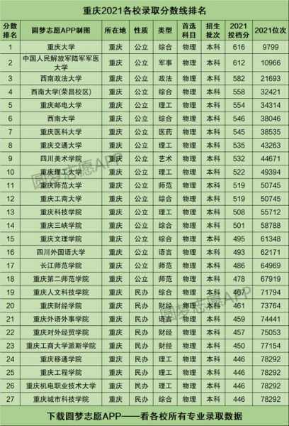 重庆高考毕业生分数线（2021年重庆高考录取分数线）