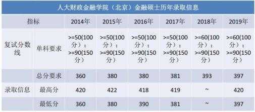 北京金融研究生分数线（北京金融学研究生）