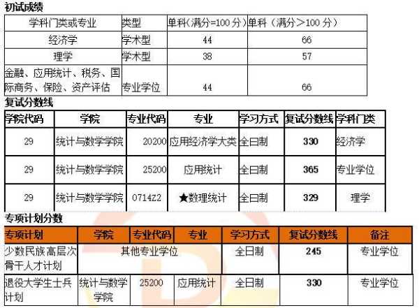 数学与应用统计考研分数线（数学与应用统计考研分数线高吗）