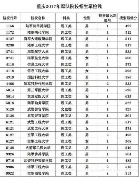 山西考军校分数线多少（山西考生报考军校得多少分）