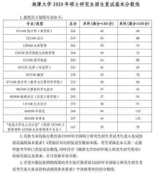 湘潭大学考研历年分数线线（2021年湘潭大学考研分数线）