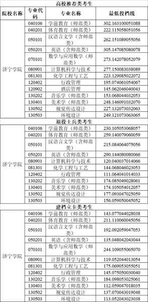 包含济宁商贸职业学院分数线的词条