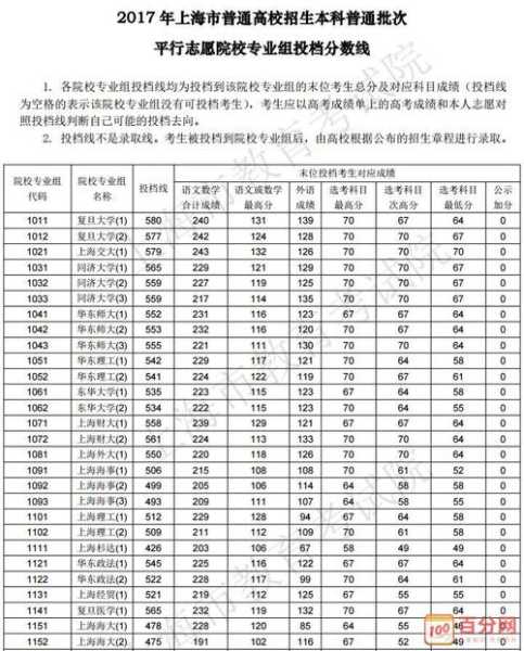 2017年上海高考本科录取分数线（2017上海高考录取投档线）