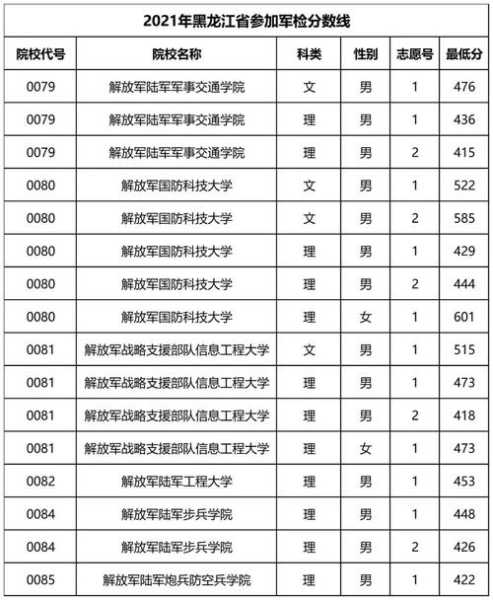 海南高考士官学校分数线（2021海南直招士官专业）