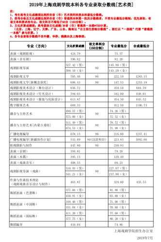 关于上海戏剧的低分数线的信息