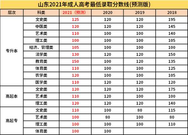 淄博高升专分数线（2021年淄博高等专科）