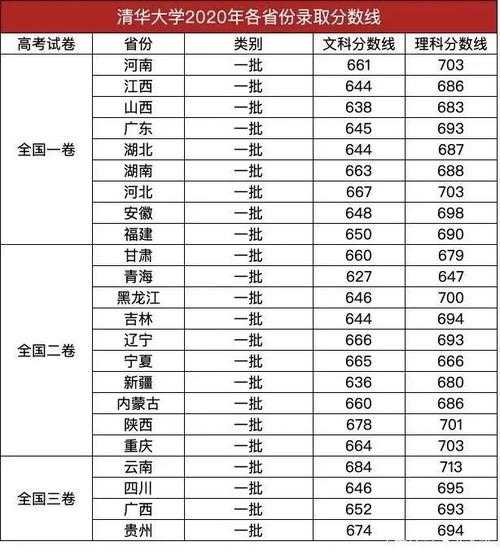 2004年清华武汉分数线（清华2021高考录取分数线武汉）