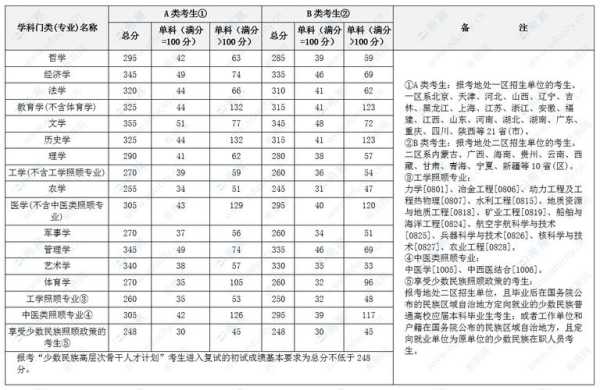 2025考研数学分数线（2020考研数学分数段）