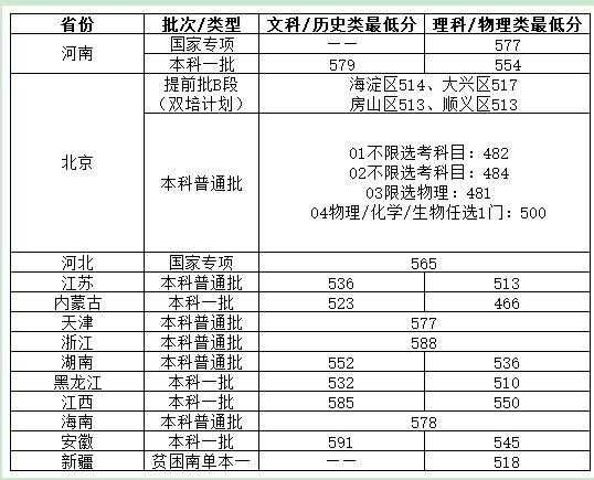 北京物资学院在北京分数线（北京物资学院录取位次）