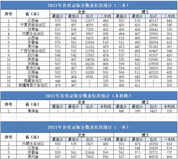 大连大学省内分数线排名（大连的大学分数线排名）