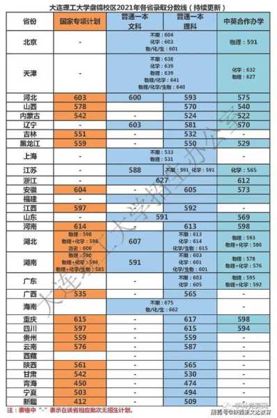 北京的大学录取分数线云南（北京录取大学分数线2020）