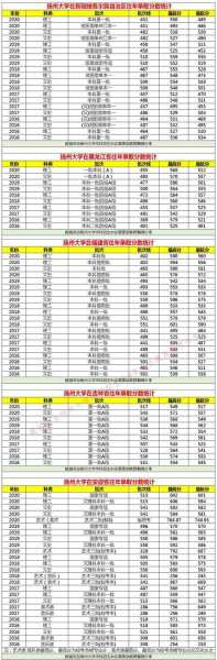 99年扬州大学分数线（扬州大学09年录取分数线）