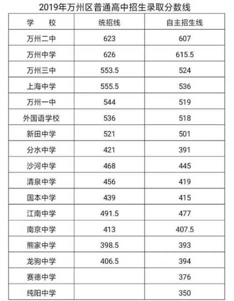 重庆涪陵联考分数线（重庆涪陵2020高考情况）