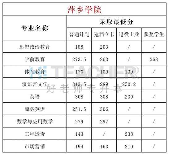 萍乡学院专升本分数线（萍乡学院专升本分数线小学教育）