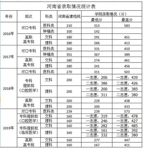 2012高考分数线河南（20121年河南高考分数线）