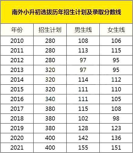 2017年实验中学小升初录取分数线（实验小升初录取分数线2020）