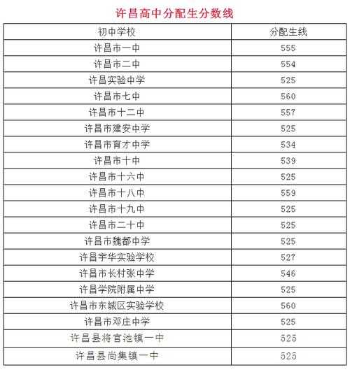 2017河南省商丘市中考录取分数线（河南省商丘市中考录取分数线2018）