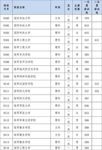 1995军校录取分数线（2019年各军校录取分数线一览表）