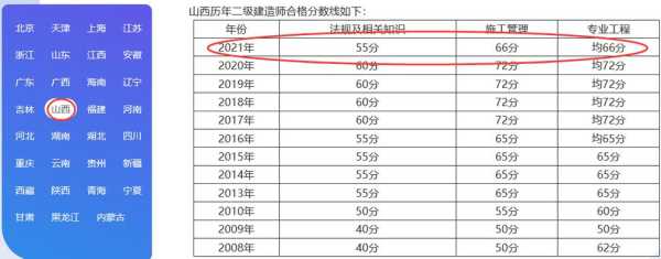 一建分数线2021（一建分数线2023下调）