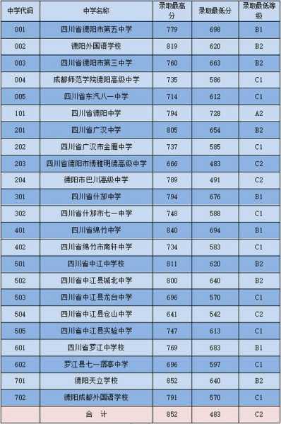 德阳初中升学分数线排名（2021年德阳中学中考录取分数线）