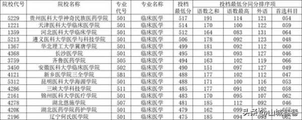 广东2021医生分数线（广东省考大学医学专业多少分）