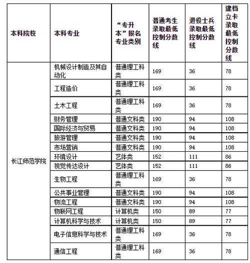 安徽亳州长江学院分数线（长江学院2020录取分数线）