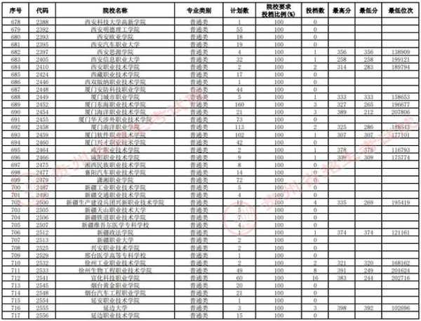 贵州高校录取专业分数线（贵州高校录取专业分数线是多少）