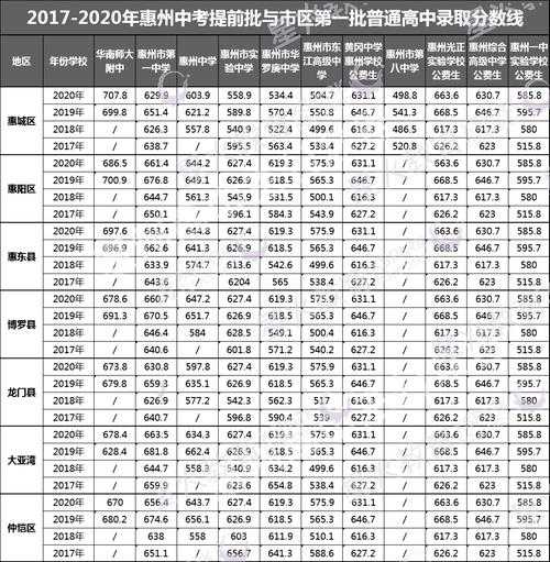 新惠州中考分数线查询（惠州中考成绩分数线2021）