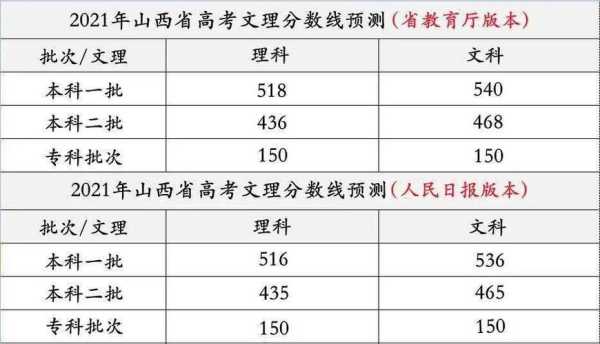 2021分数线山西高考（2021山西高考分数线线）