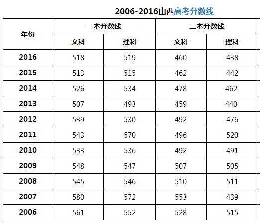 2017山西高考2b分数线（山西2017高考分数线段）