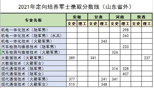 2021年士官分数线陕西（陕西士官学校录取分数线2019）
