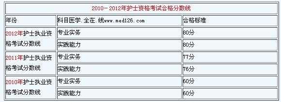 2011年护士证的分数线（往年护士证分数线是多少）