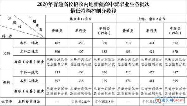 高考文科乌鲁木齐分数线（乌鲁木齐2020高考文科录取分数线）