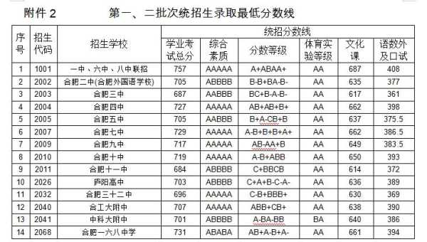 中考2018安徽分数线（中考2018安徽分数线是多少）