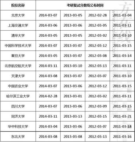 考研分数线公布日期（考研分线公布的时间）