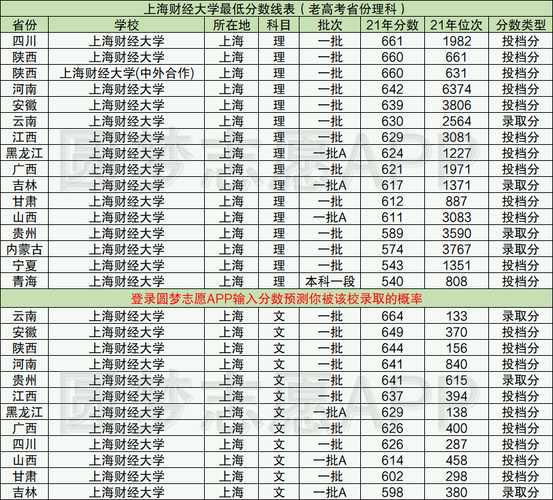 2021上海的大学分数线（上海分数线2021大学录取分数线）