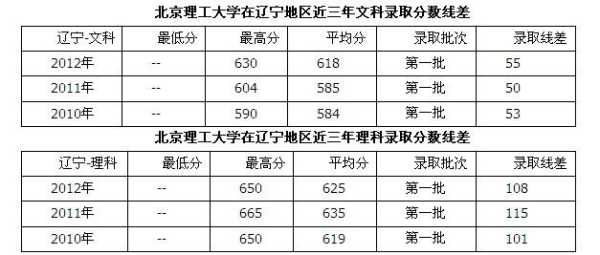 2009北京理工分数线（北京理工大学2011年录取分数）