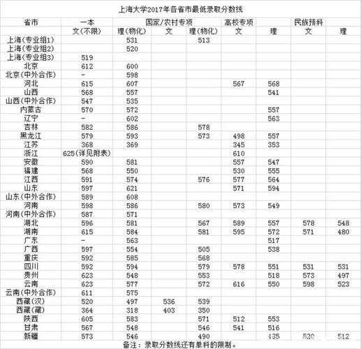 2017年上海大学高考录取分数线（2017年上海大学高考录取分数线是多少）